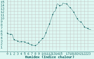 Courbe de l'humidex pour Valleroy (54)