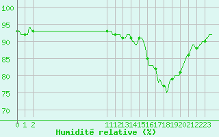 Courbe de l'humidit relative pour Besn (44)