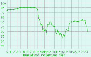 Courbe de l'humidit relative pour Cavalaire-sur-Mer (83)
