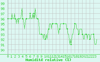 Courbe de l'humidit relative pour Montrodat (48)