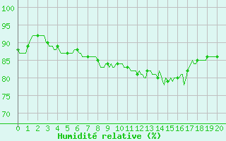 Courbe de l'humidit relative pour Caix (80)