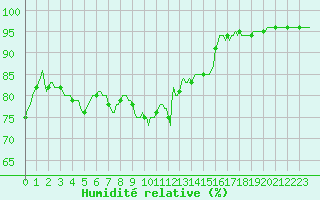 Courbe de l'humidit relative pour Bois-de-Villers (Be)