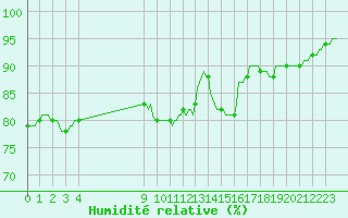 Courbe de l'humidit relative pour Pordic (22)