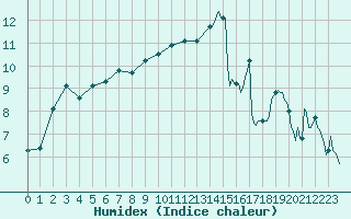 Courbe de l'humidex pour Saint-Mdard-d'Aunis (17)