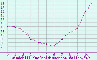 Courbe du refroidissement olien pour Nevers (58)