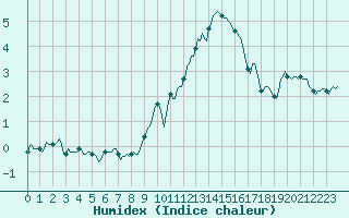 Courbe de l'humidex pour Beaucroissant (38)