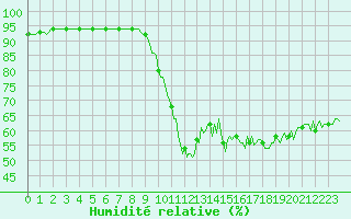 Courbe de l'humidit relative pour Asnelles (14)