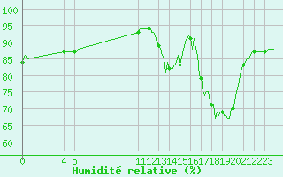 Courbe de l'humidit relative pour Saint-Haon (43)