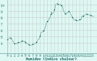 Courbe de l'humidex pour Senzeilles-Cerfontaine (Be)