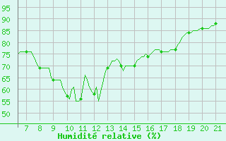 Courbe de l'humidit relative pour Vias (34)