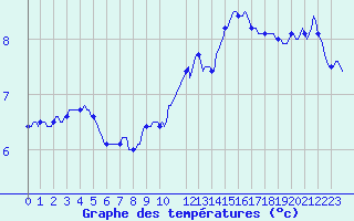 Courbe de tempratures pour Baraque Fraiture (Be)