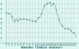 Courbe de l'humidex pour Leign-les-Bois (86)