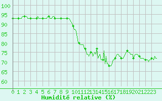 Courbe de l'humidit relative pour Thoiras (30)