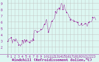 Courbe du refroidissement olien pour Sainte-Ouenne (79)