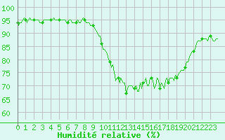 Courbe de l'humidit relative pour Bellefontaine (88)