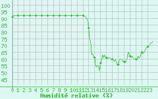 Courbe de l'humidit relative pour Saint-Haon (43)