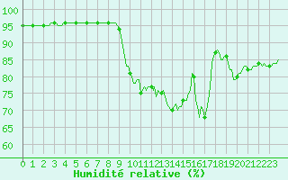 Courbe de l'humidit relative pour Lemberg (57)