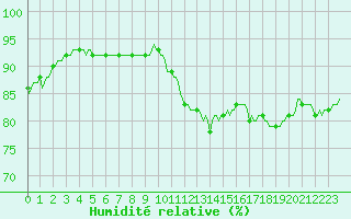 Courbe de l'humidit relative pour Amiens - Citadelle (80)