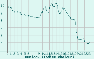 Courbe de l'humidex pour Douzens (11)