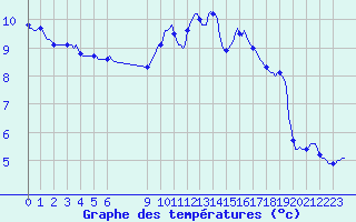 Courbe de tempratures pour Douzens (11)