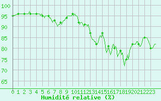 Courbe de l'humidit relative pour Engins (38)