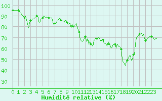 Courbe de l'humidit relative pour Thorrenc (07)