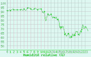 Courbe de l'humidit relative pour Beaumont du Ventoux (Mont Serein - Accueil) (84)