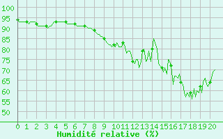 Courbe de l'humidit relative pour Saint-Brevin (44)