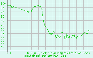 Courbe de l'humidit relative pour Valleraugue - Pont Neuf (30)