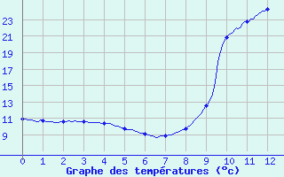 Courbe de tempratures pour Banca (64)