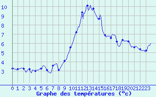 Courbe de tempratures pour La Chapelle-Montreuil (86)