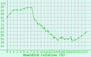 Courbe de l'humidit relative pour Sermange-Erzange (57)