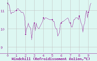 Courbe du refroidissement olien pour toile-sur-Rhne (26)