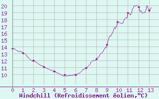 Courbe du refroidissement olien pour Bignan (56)