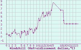 Courbe du refroidissement olien pour Saint-Haon (43)