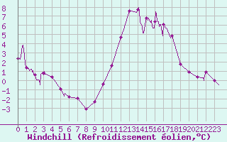 Courbe du refroidissement olien pour Rioux Martin (16)