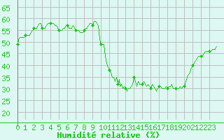 Courbe de l'humidit relative pour La Chapelle-Aubareil (24)