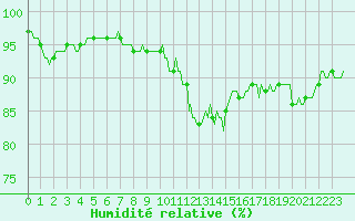 Courbe de l'humidit relative pour Mirebeau (86)