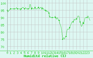 Courbe de l'humidit relative pour Tauxigny (37)