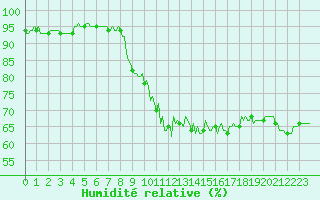 Courbe de l'humidit relative pour Saint-Jeures (43)