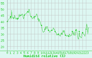 Courbe de l'humidit relative pour Grimentz (Sw)