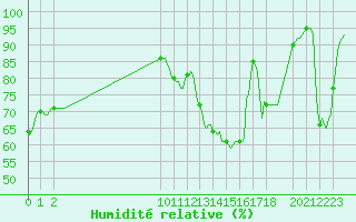 Courbe de l'humidit relative pour San Chierlo (It)