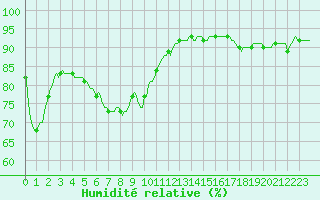 Courbe de l'humidit relative pour Gignac (34)