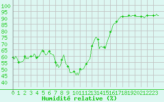 Courbe de l'humidit relative pour Grimentz (Sw)