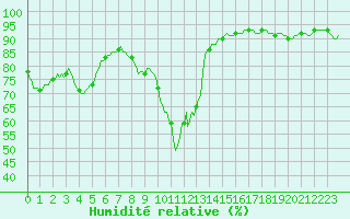 Courbe de l'humidit relative pour Woluwe-Saint-Pierre (Be)
