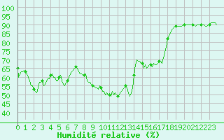 Courbe de l'humidit relative pour Haegen (67)