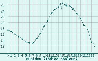 Courbe de l'humidex pour Avignon (84)