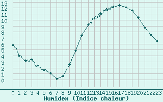 Courbe de l'humidex pour Le Bourget (93)