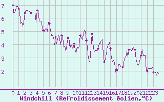 Courbe du refroidissement olien pour Mirepoix (09)