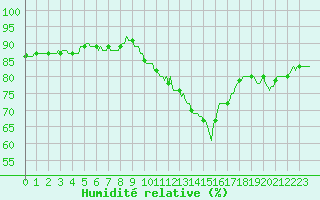 Courbe de l'humidit relative pour Seichamps (54)